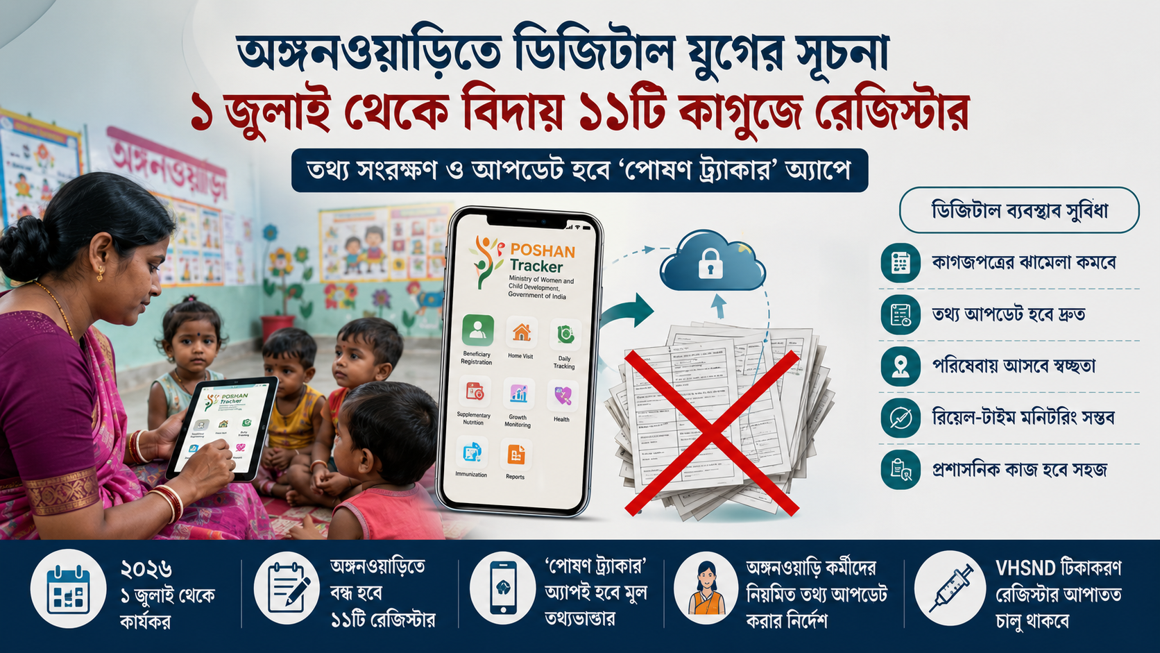 অঙ্গনওয়াড়িতে ডিজিটাল যুগের সূচনা, ১ জুলাই থেকে বিদায় ১১টি কাগুজে রেজিস্টার