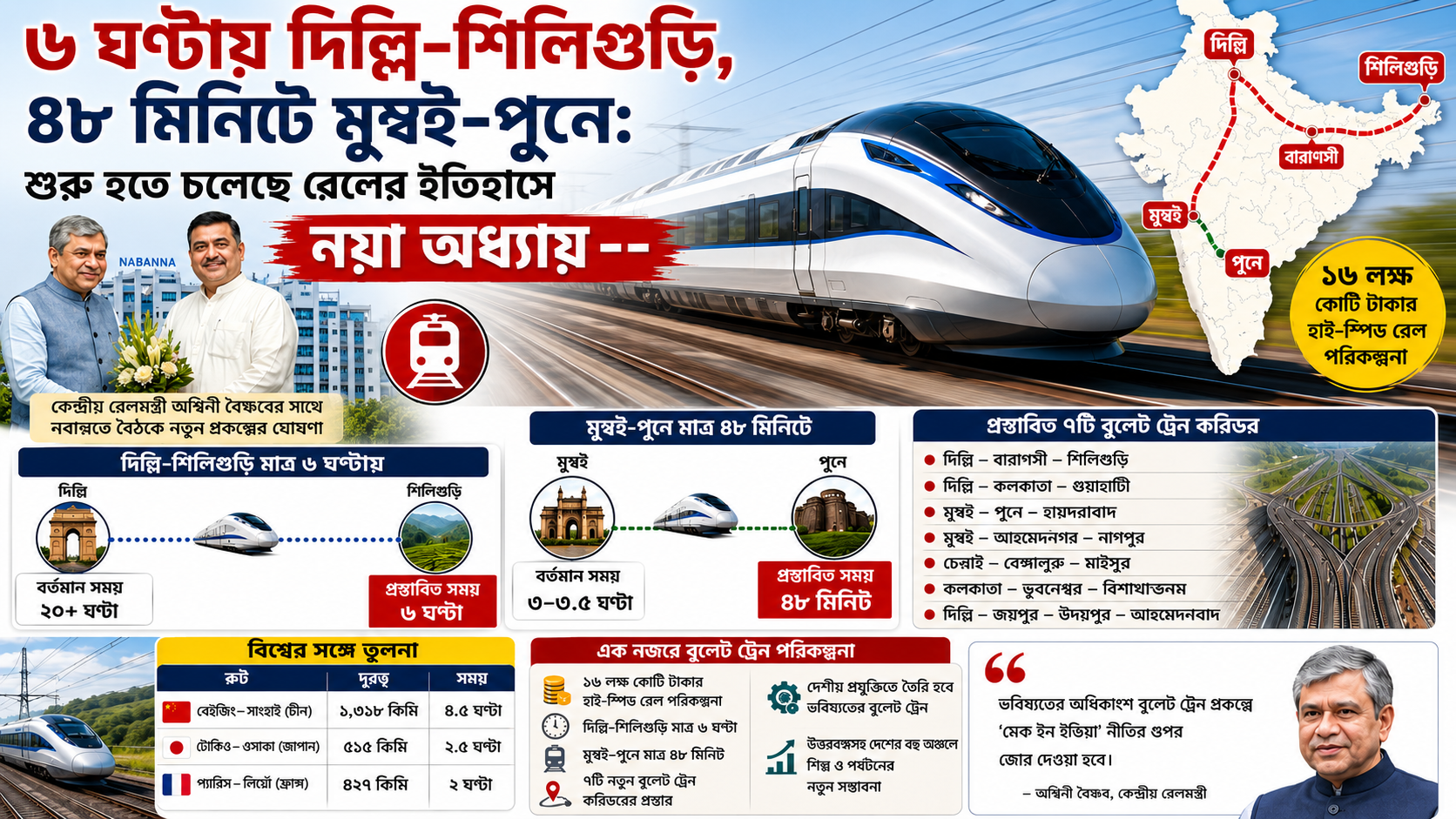 বদলে যাবে দেশের যাতায়াতের মানচিত্র! ৬ ঘণ্টায় দিল্লি-শিলিগুড়ি, ৪৮ মিনিটে মুম্বই-পুনে পৌঁছনোর স্বপ্ন দেখছে ভারত
