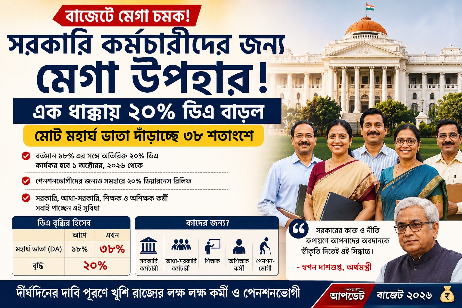 সরকারি কর্মচারীদের জন্য মেগা উপহার! এক ধাক্কায় ২০% ডিএ বৃদ্ধি, মোট মহার্ঘ ভাতা ৩৮%